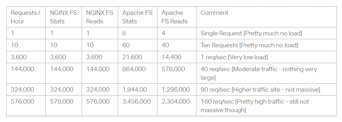 Nginx vs Apache性能对比