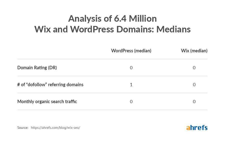Wix和WordPress域名评级/外链/自然流量中间值对比