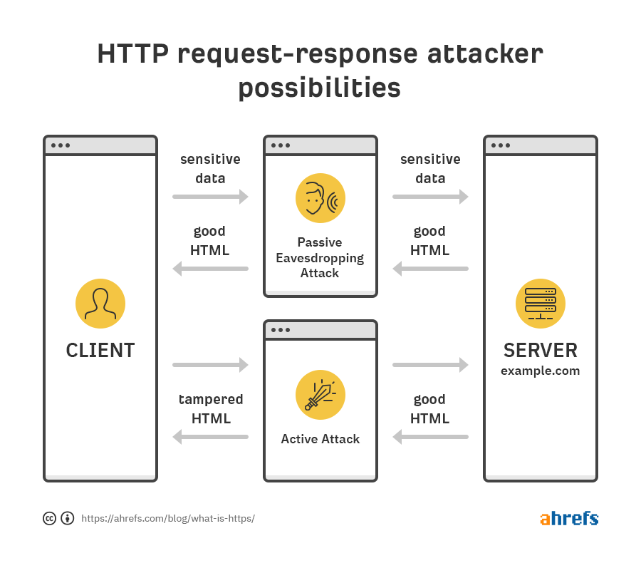 http-request-respons-attacker-possibilities