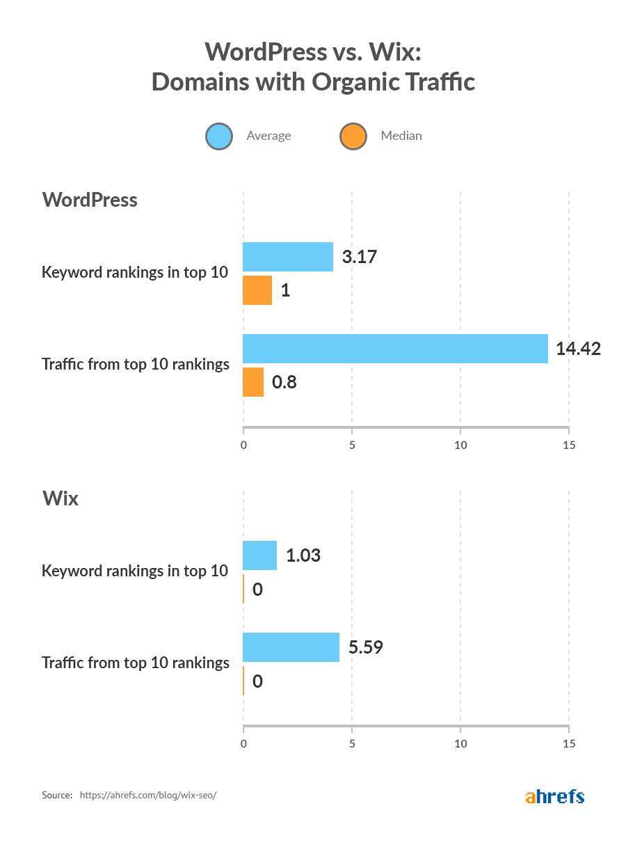 Wix和WordPress关键词排名及自然流量排名对比