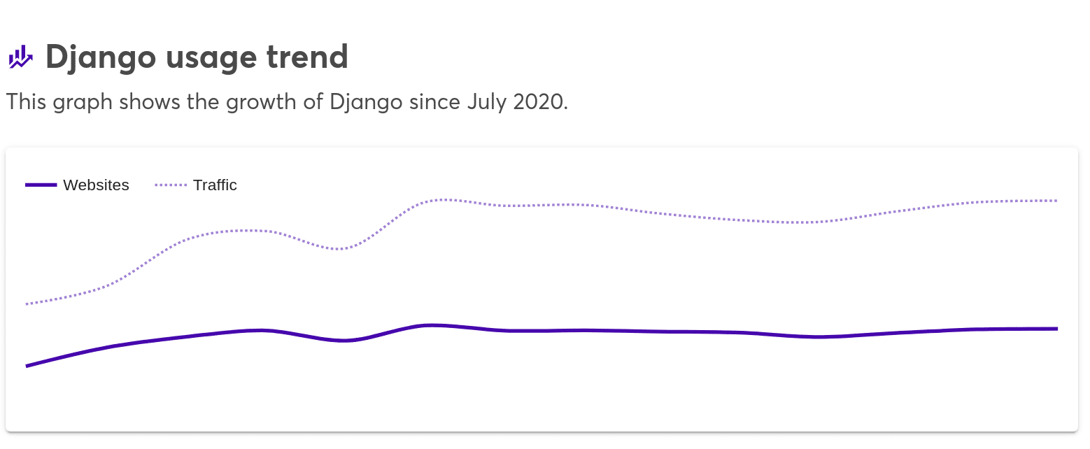 Django的使用趋势. (图片来源：Wappalyzer)
