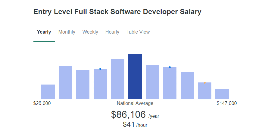 入门级全栈软件开发人员薪资待遇