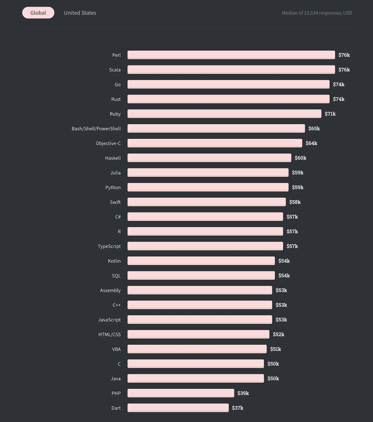 全球Top编程人员薪资排行榜。（图片来源：Stackoverflow Survey 2020）