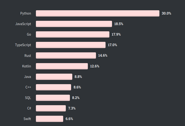 根据Stack Overflow调查-最受欢迎的语言