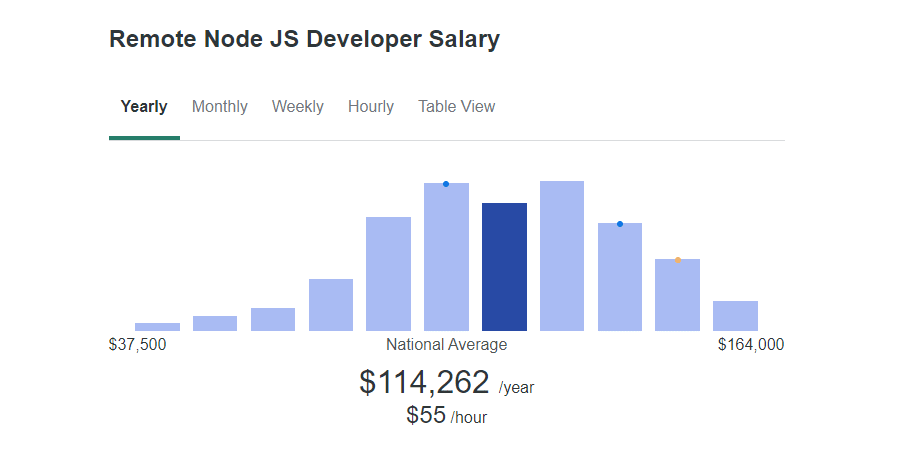 Node.js远程工作开发者平均工资