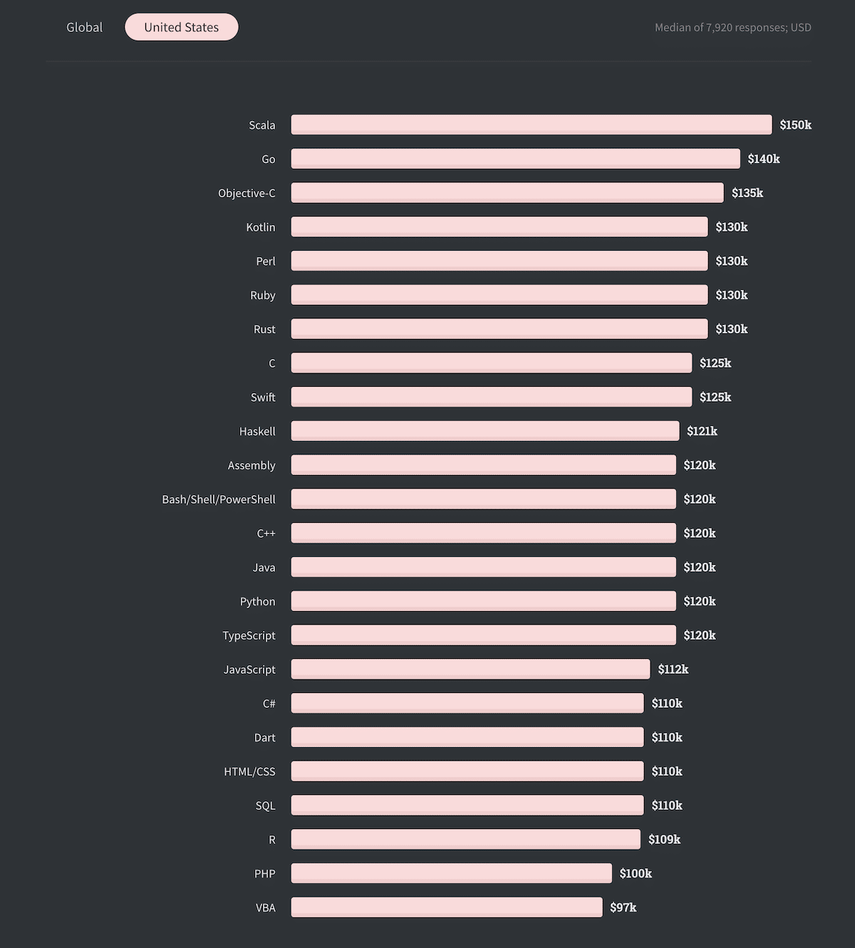 美国Top编程人员薪资排行榜。（图片来源：Stackoverflow Survey 2020）