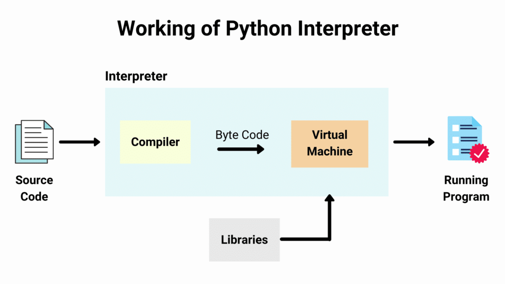 Python解释器的工作原理