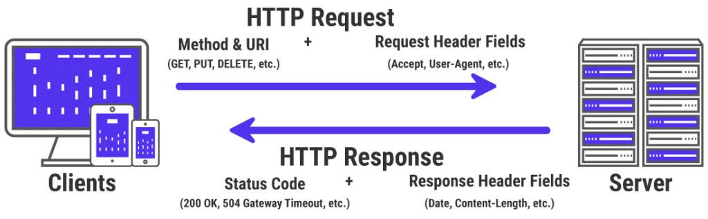 HTTP请求和响应的工作原理