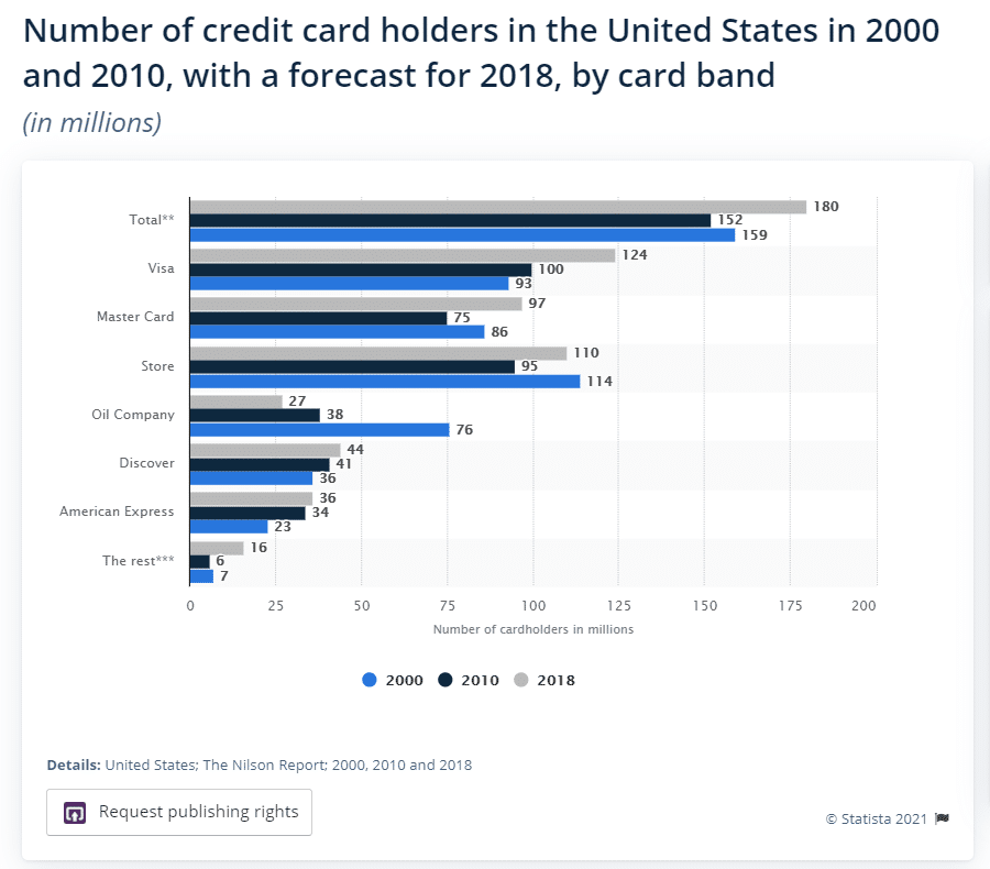 美国领先的信用卡公司