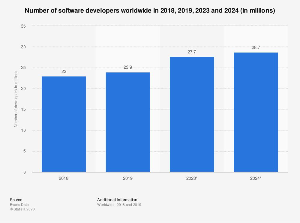 未来几年，软件开发人员的需求将继续增长。