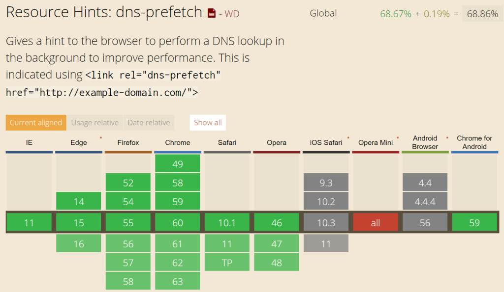 DNS预取浏览器支持