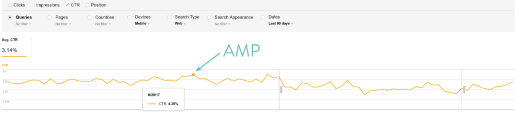 谷歌AMP点击率