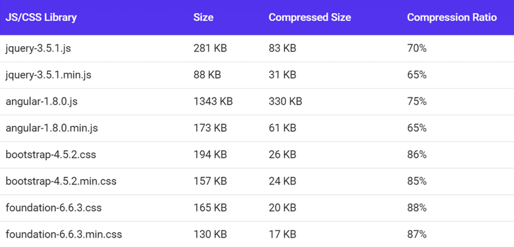 一些流行的CSS和JS库的GZIP压缩率