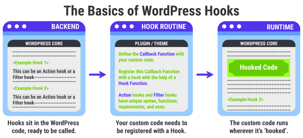 钩子将帮助您使用自己的代码扩展WordPress