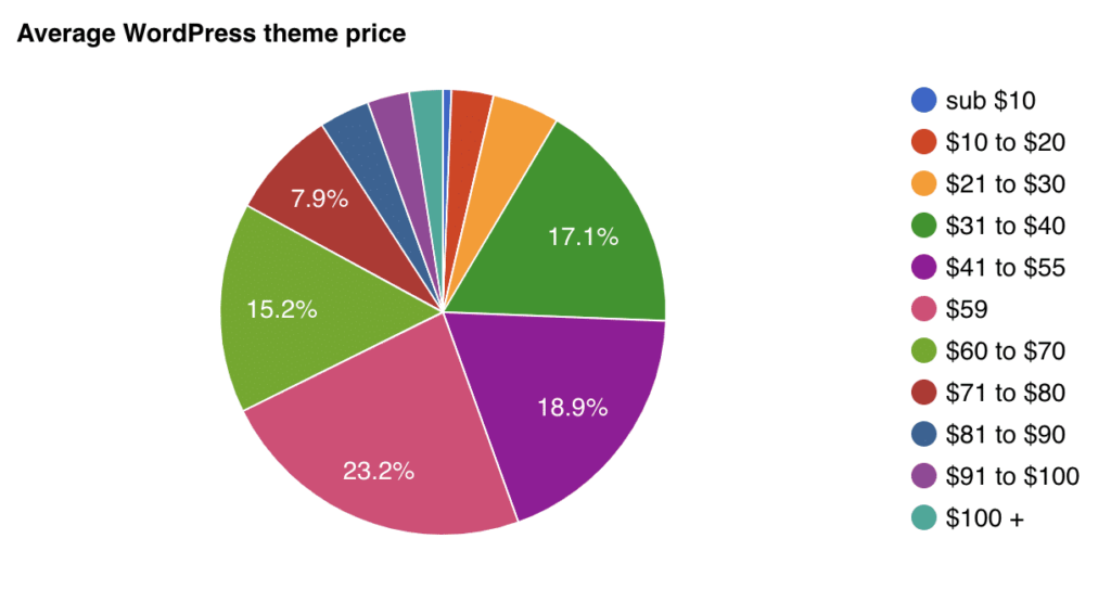 WordPress主题的平均成本