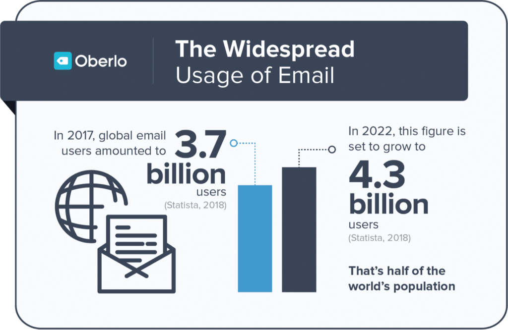 Oberlo的电子邮件统计数据