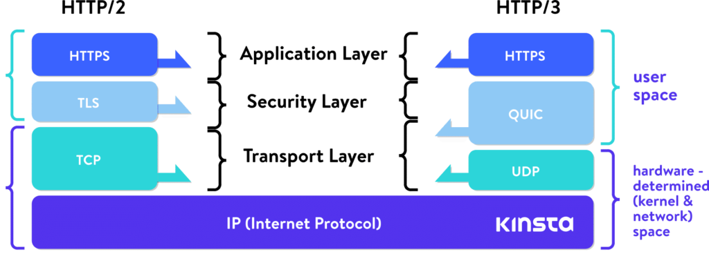 HTTP/2堆栈与HTTP/3堆栈