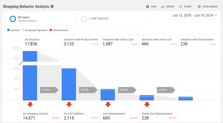 Google Analytics中的购物行为分析