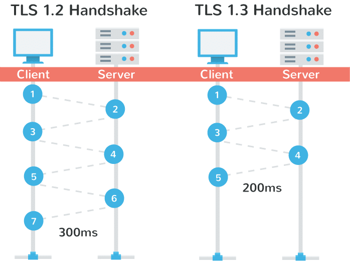 TLS 1.3握手性能