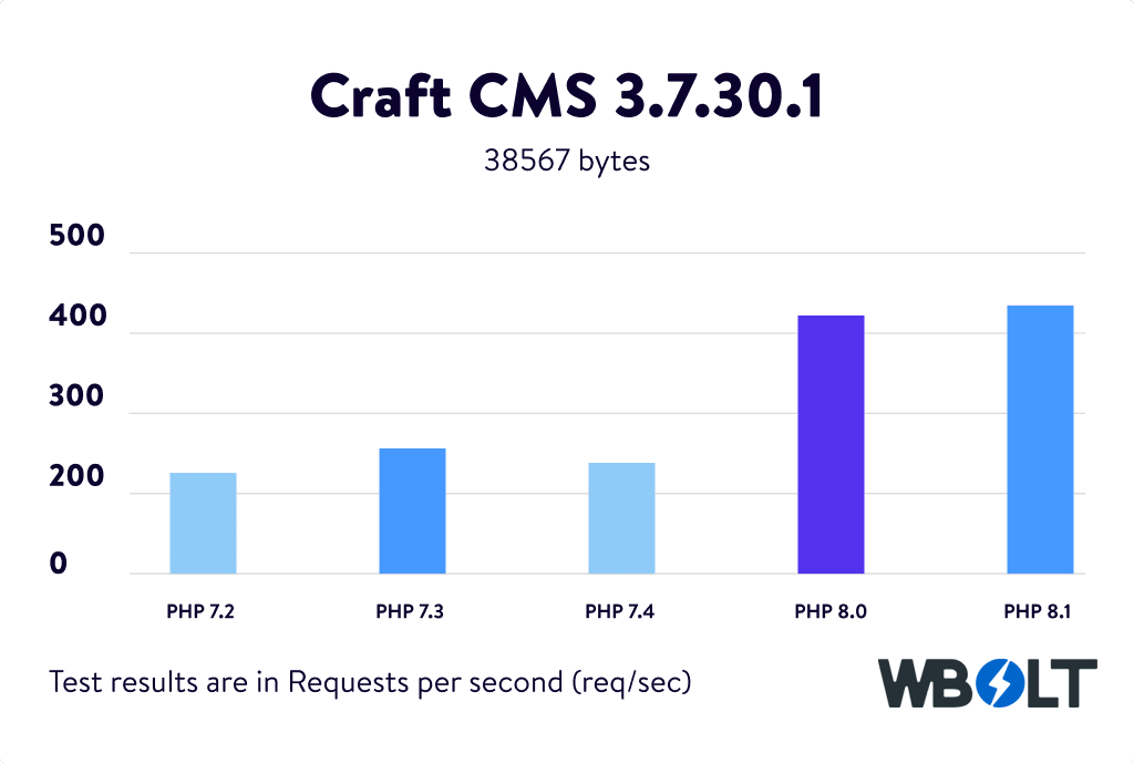 Craft CMS 3.7.30.1 PHP基准