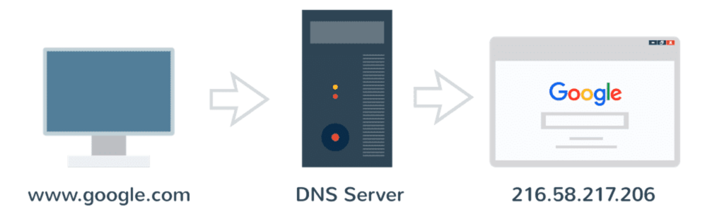 DNS和IP地址是Web的电话簿