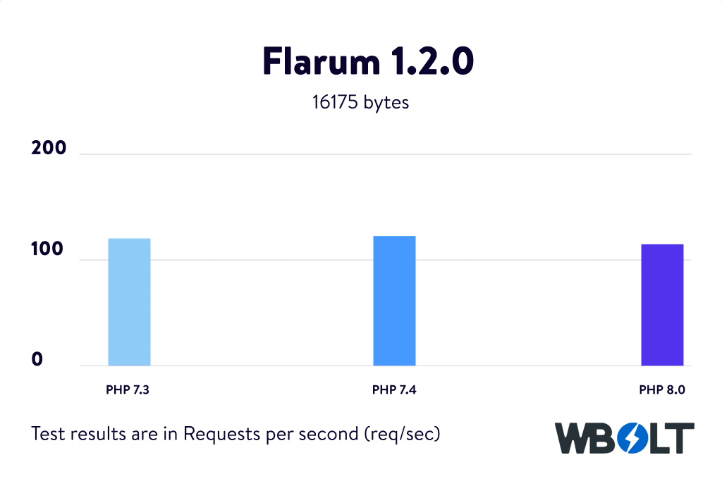 Flarum 1.2.0 PHP基准测试