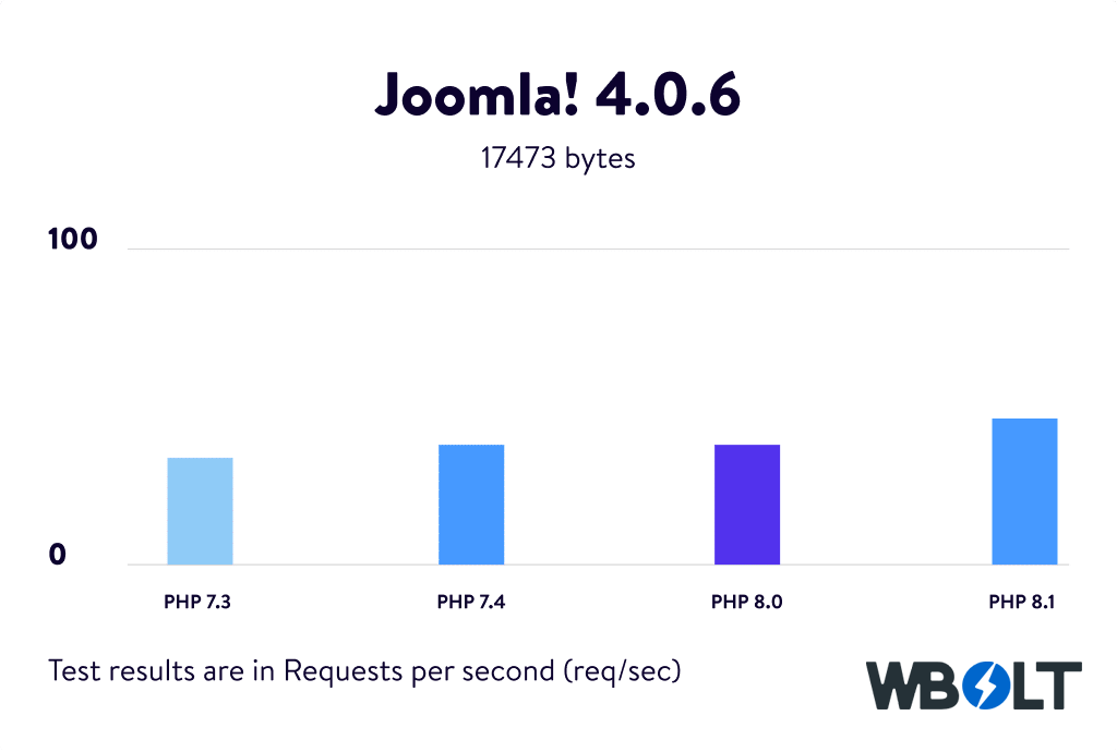 Joomla！4.0.6 PHP基准