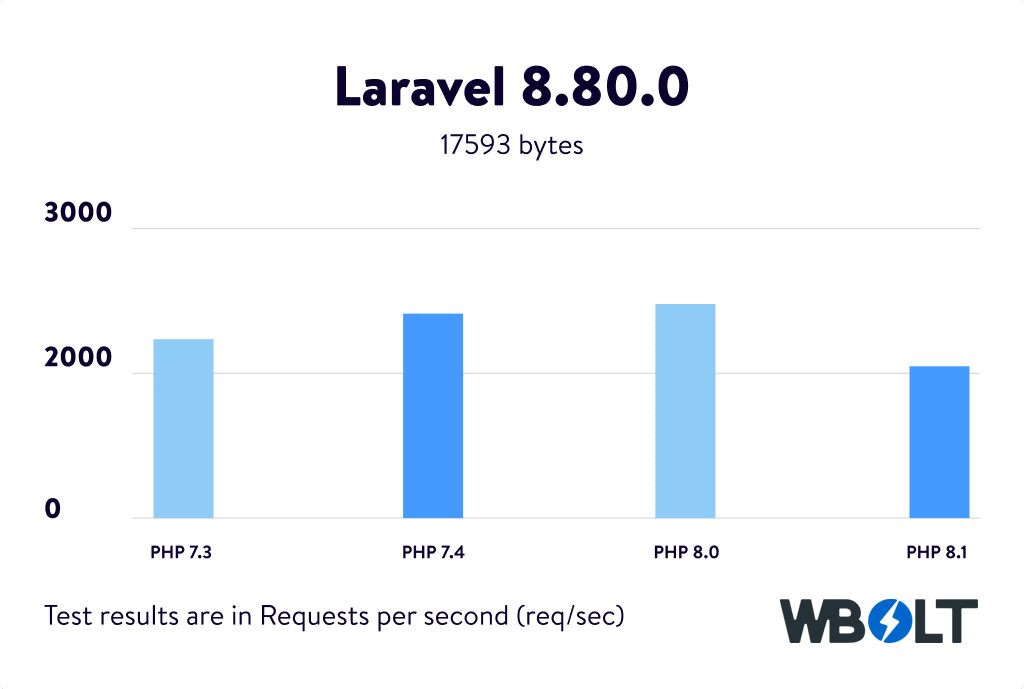Laravel 8.80.0 PHP基准测试