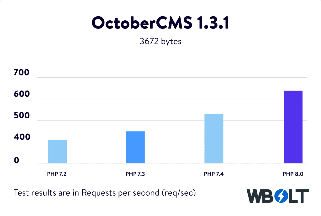 OctoberCMS 1.3.1 PHP基准测试