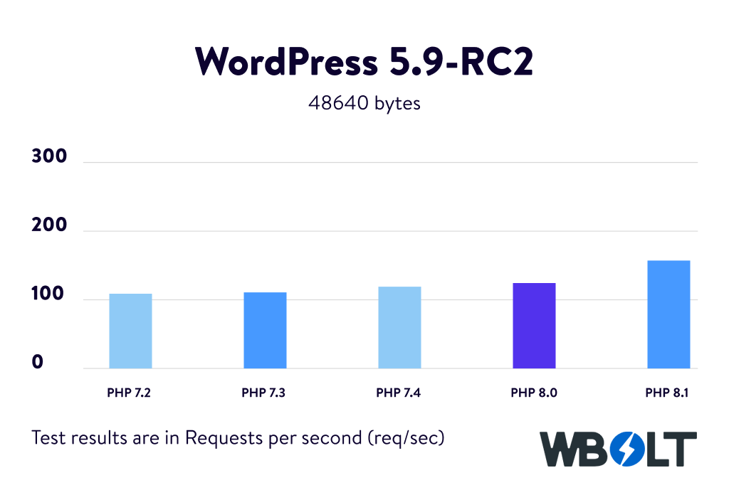 WordPress 5.9-RC2 PHP基准测试