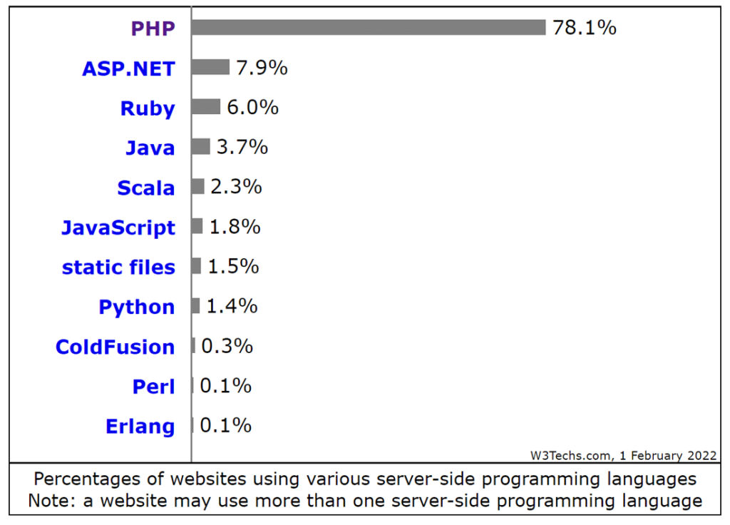PHP位于服务器端编程语言的最顶端