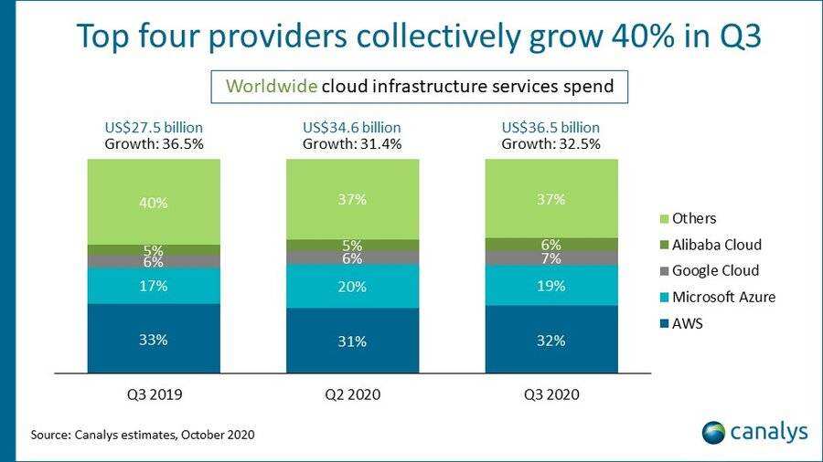 2020年第三季度全球云基础设施服务支出