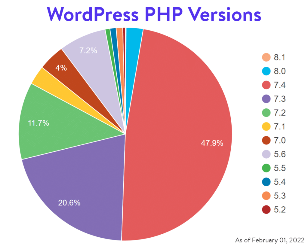 WordPress PHP版本