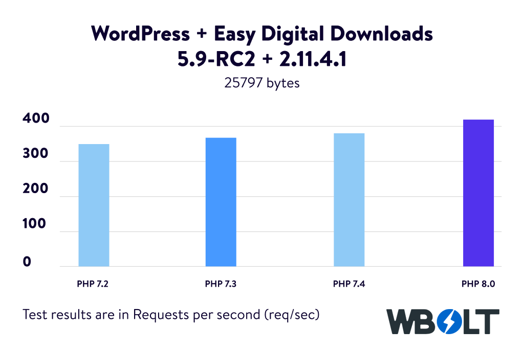 WordPress 5.9-RC2 + Easy Digital Downloads 2.11.4.1 PHP基准测试