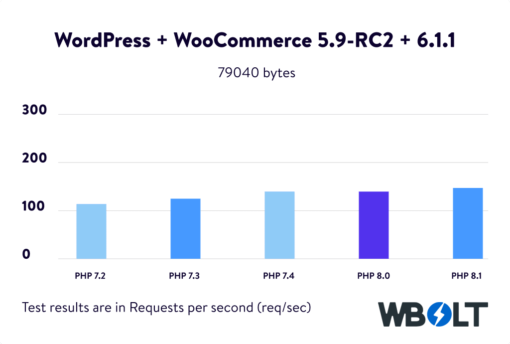 WordPress 5.9-RC2 + WooCommerce 6.1.1 PHP基准测试