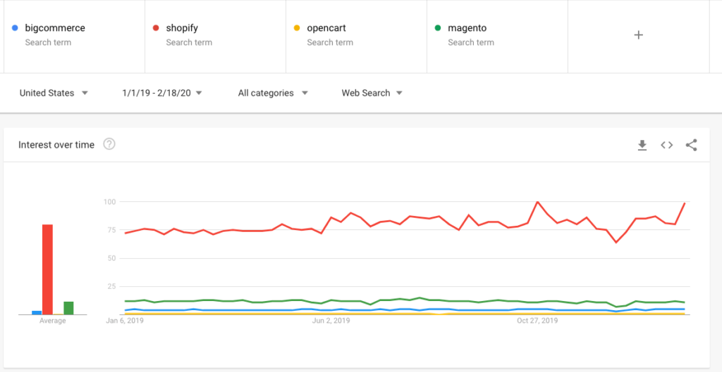 Magento、BigCommerce、Shopify和OpenCart谷歌趋势数据统计