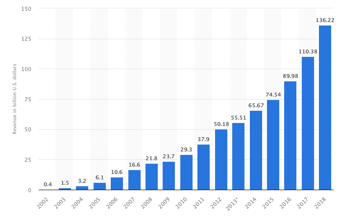 2002年至2018年谷歌全球收入