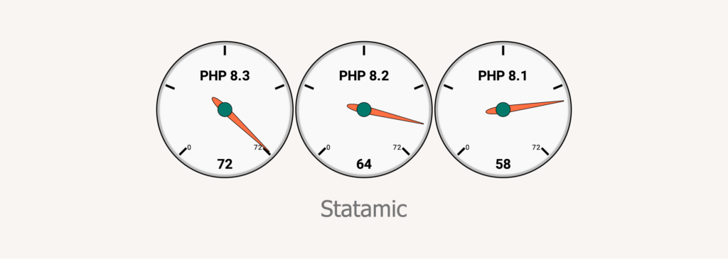 Statamic 4.13.2 在 PHP 8.1、8.2 和 8.3 上的性能