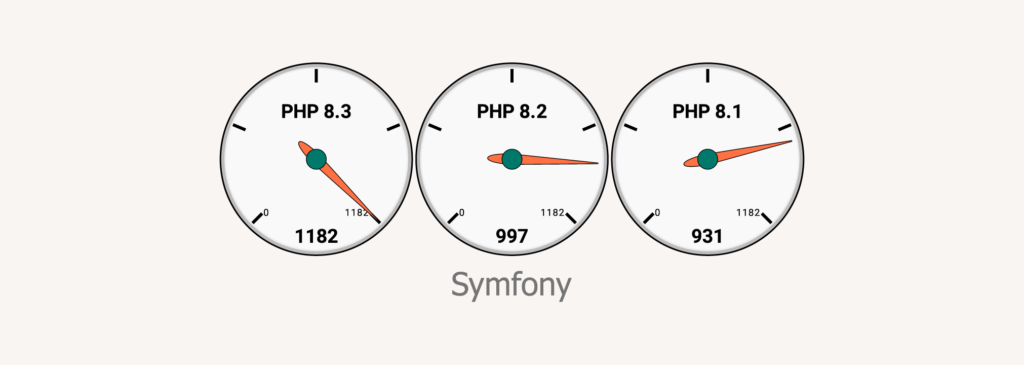 Symfony 6.3.0 在 PHP 8.1、8.2 和 8.3 上的性能