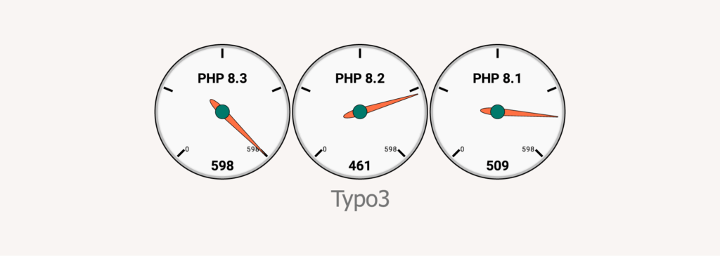 Typo3 12.4.4 在 PHP 8.1、8.2 和 8.3 上的性能