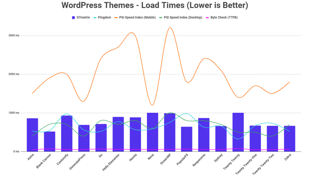 最快WordPress主题的加载时间图表
