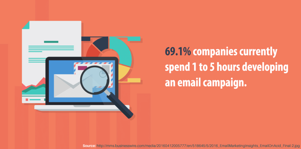 电子邮件营销活动可能会占用大量时间