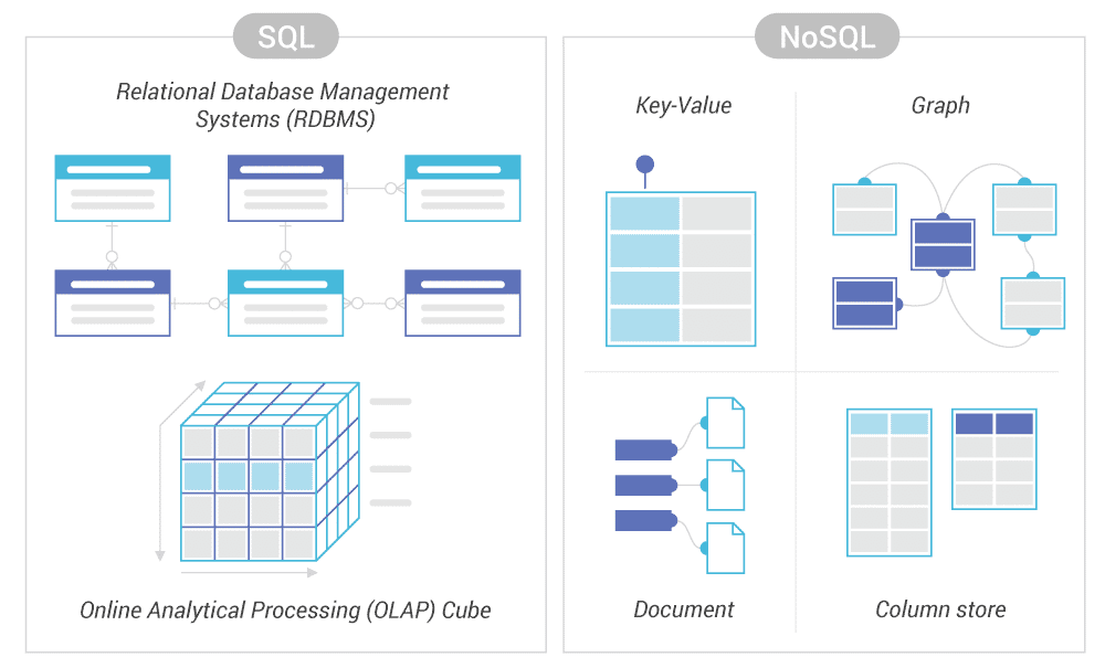 SQL数据库和NoSQL数据库之间的主要区别
