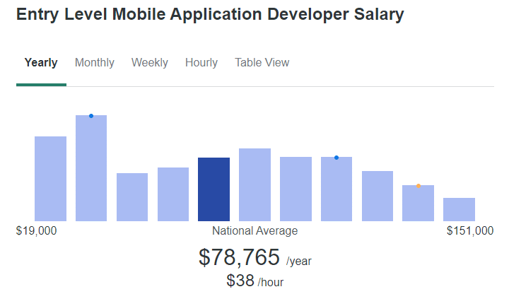 入门级移动应用程序开发者的平均年收入