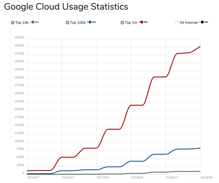 Google Cloud托管统计