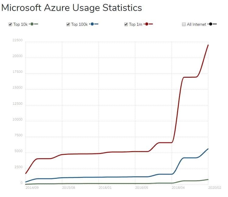 Microsoft Azure使用统计