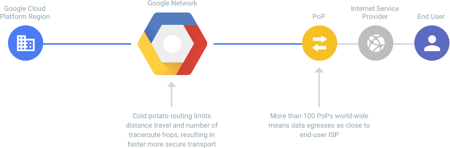 选择Google Cloud Hosting的10大优势-3