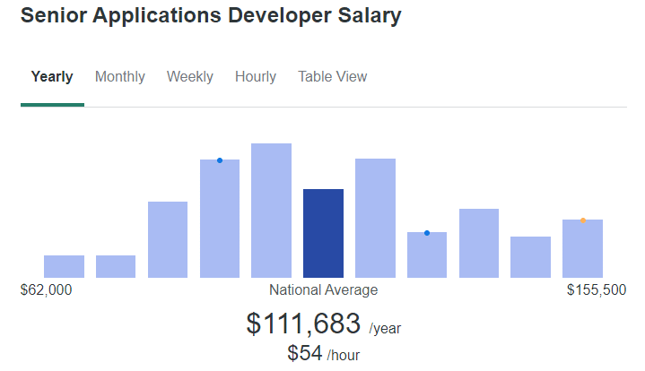 高级应用程序开发者的平均年收入