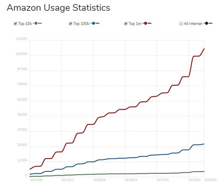 2012-2020年亚马逊使用情况统计