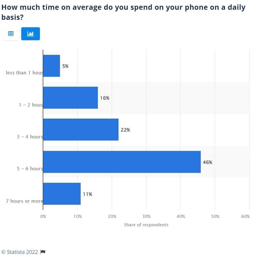 美国人每天花多少时间在手机上